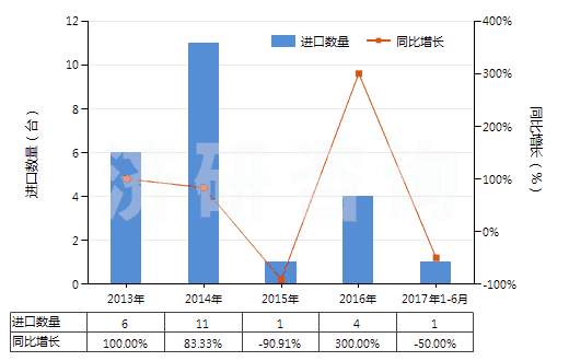 2013-2017年6月中國其他自推進(jìn)的鑿井機(jī)械(HS84304190)進(jìn)口量及增速統(tǒng)計(jì)